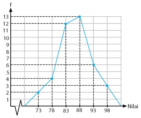 Penyajian Data Kelompok: Histogram, Poligon, Dan Ogive - UtakAtikOtak.com